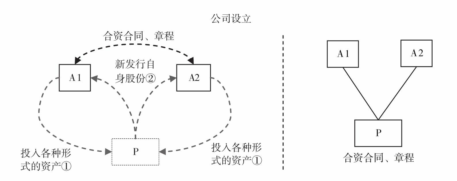 “公司设立”交易架构图